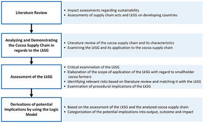 Assessing the German Act on Corporate Due Diligence Obligations in Supply Chains: a perspective from the smallholder cocoa farmer